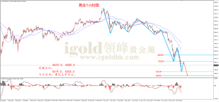 2026年03月23日黄金走势图