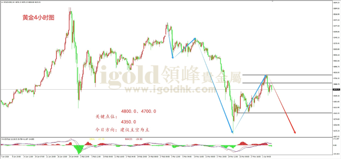 2026年04月06日黄金走势图