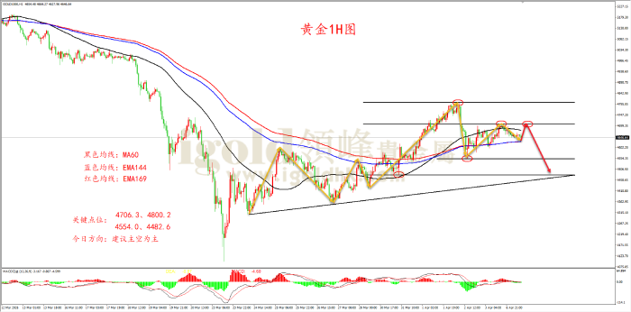2026年04月07日黄金走势图