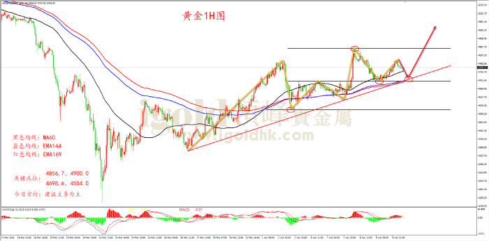 2026年04月10日黄金走势图