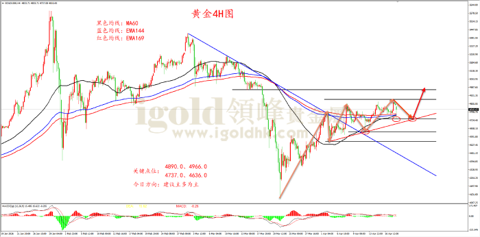 2026年04月20日黄金走势图