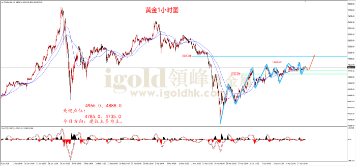 2026年4月21日黄金走势图