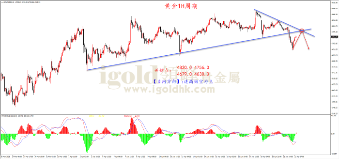 2026年4月22日黄金走势图
