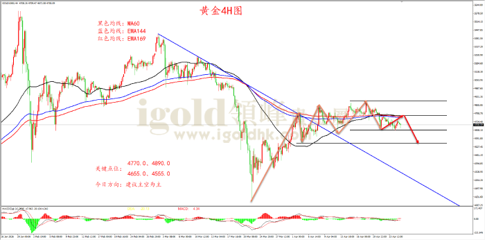 2026年04月27日黄金走势图