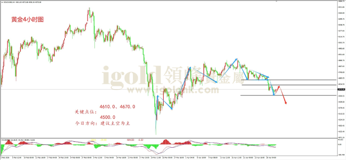 2026年04月30日黄金走势图