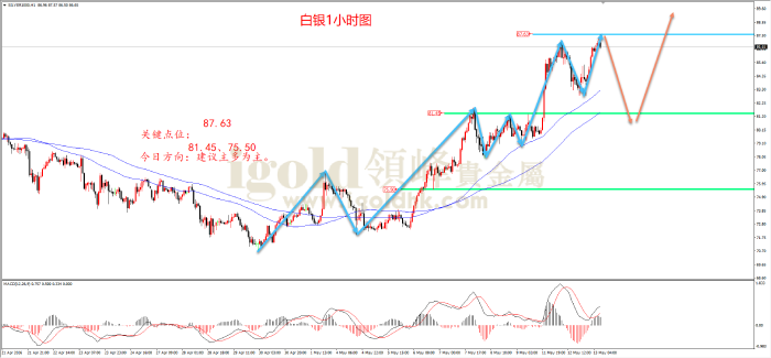 2026年05月13日白银走势图