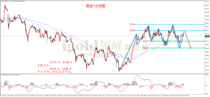 2026年05月13日黄金走势图