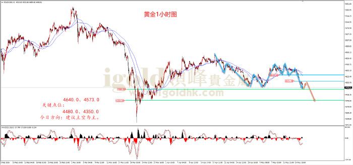 2026年05月18日黄金走势图 2026年05月18日黄金走势图