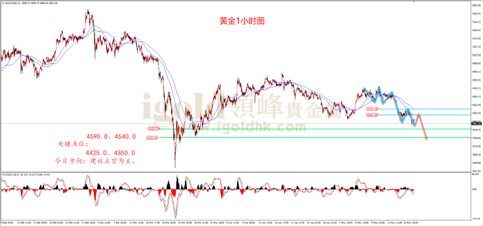 2026年05月20日黄金走势图 2026年05月20日黄金走势图