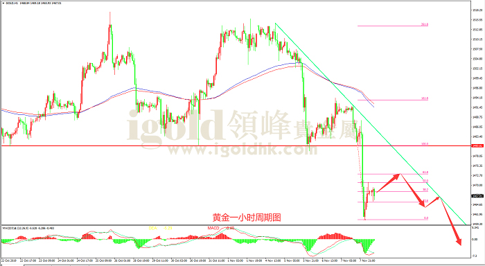 2019年11月8日黄金走势图