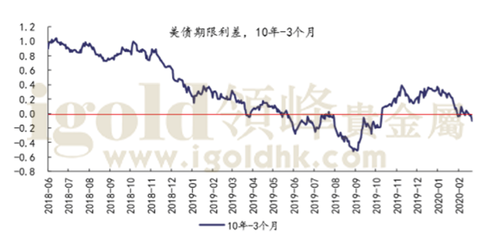 2019年至今美国国债“10年减3个月”期限利差三度转负