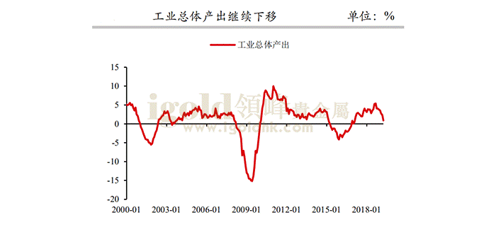工业总体产出继续下移