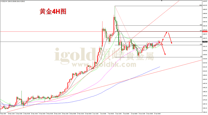 2020年1月20日黄金走势图