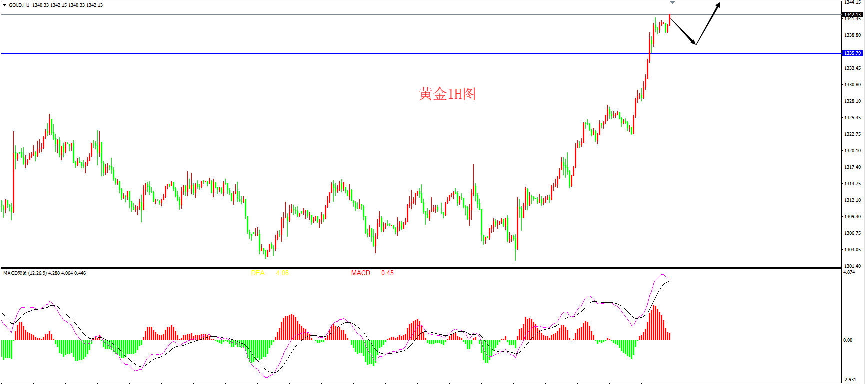 2019年2月20日早间黄金走势图