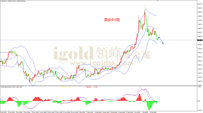 2020年1月14日黄金走势图