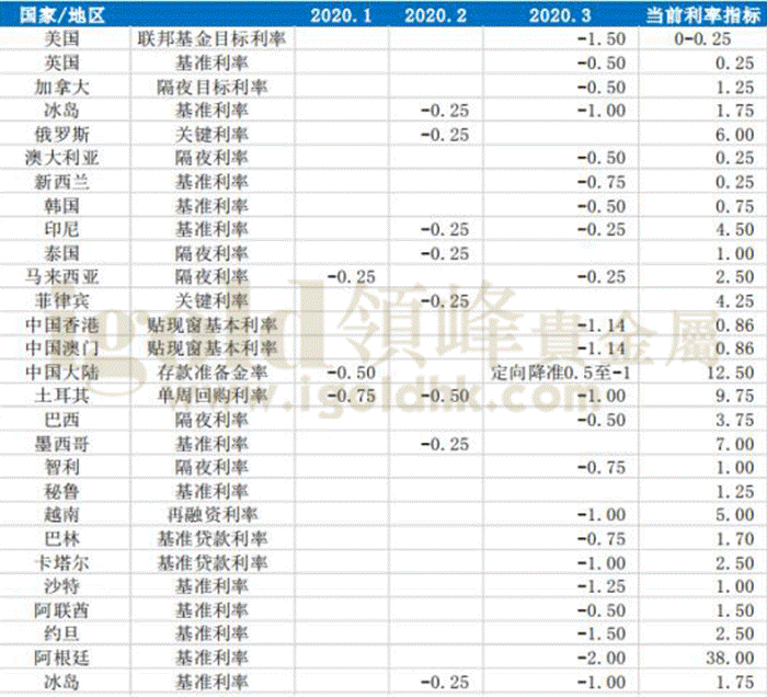 2020年全球主要国家利率变化统计