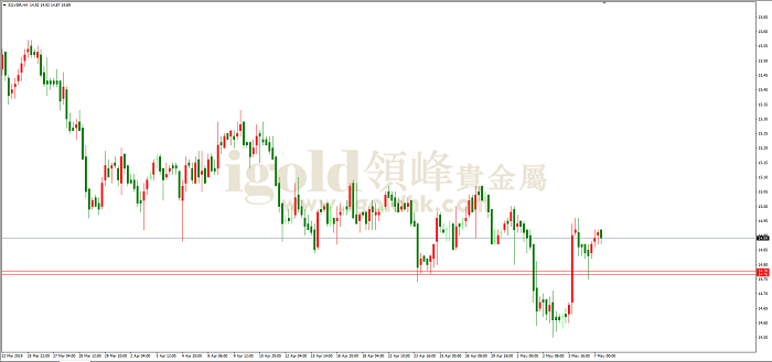 2019年5月7日白银走势图