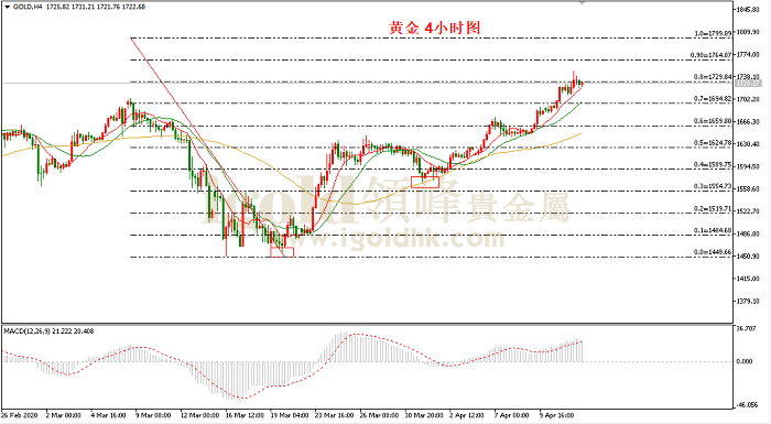 2020年4月15日黄金走势图
