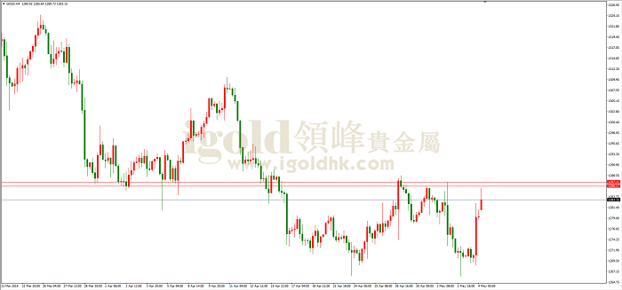 2019年5月6日黄金走势图