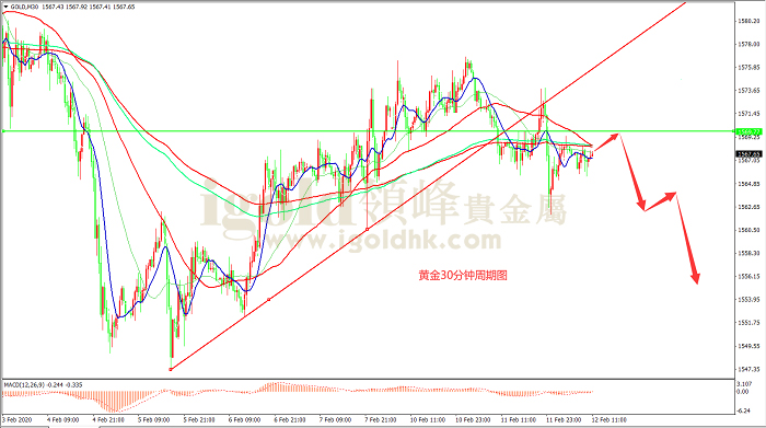 2020年2月12日黄金走势图