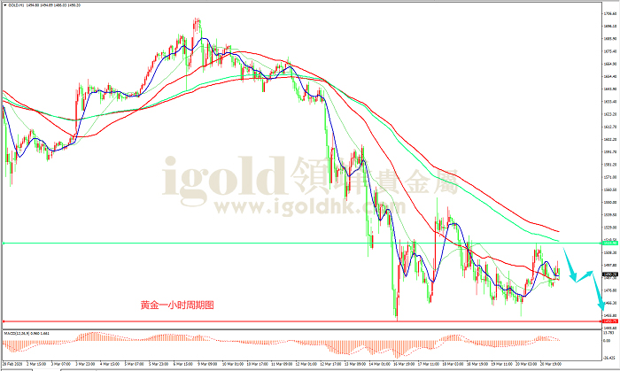 2020年3月23日黄金走势图