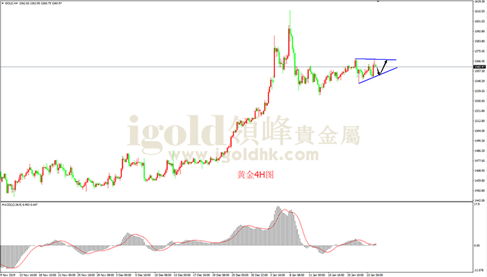 2020年1月24日黄金走势图