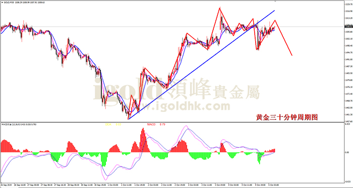 2019年10月7日黄金走势图