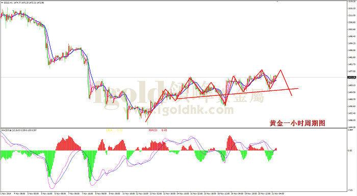 2019年11月21日黄金走势图