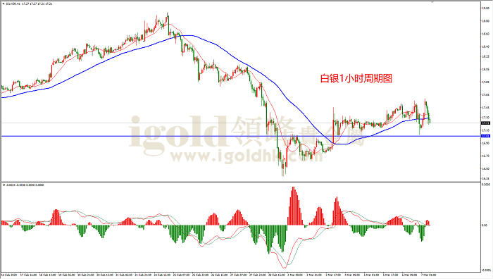 2020年3月9日白银走势图