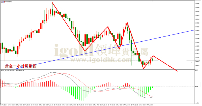 2019年3月28日黄金走势图