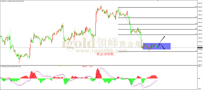 2019年5月21日黄金走势图