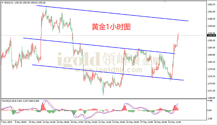 2019年5月31日黄金走势图