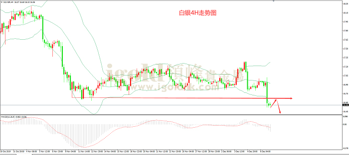 2019年12月9日白银走势图