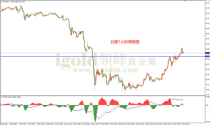 2020年3月25日白银走势图