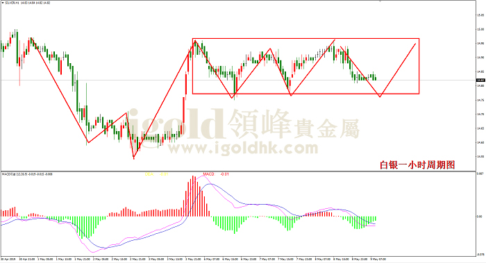 2019年5月9日白银走势图