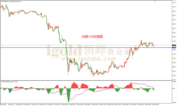 2020年3月26日白银走势图