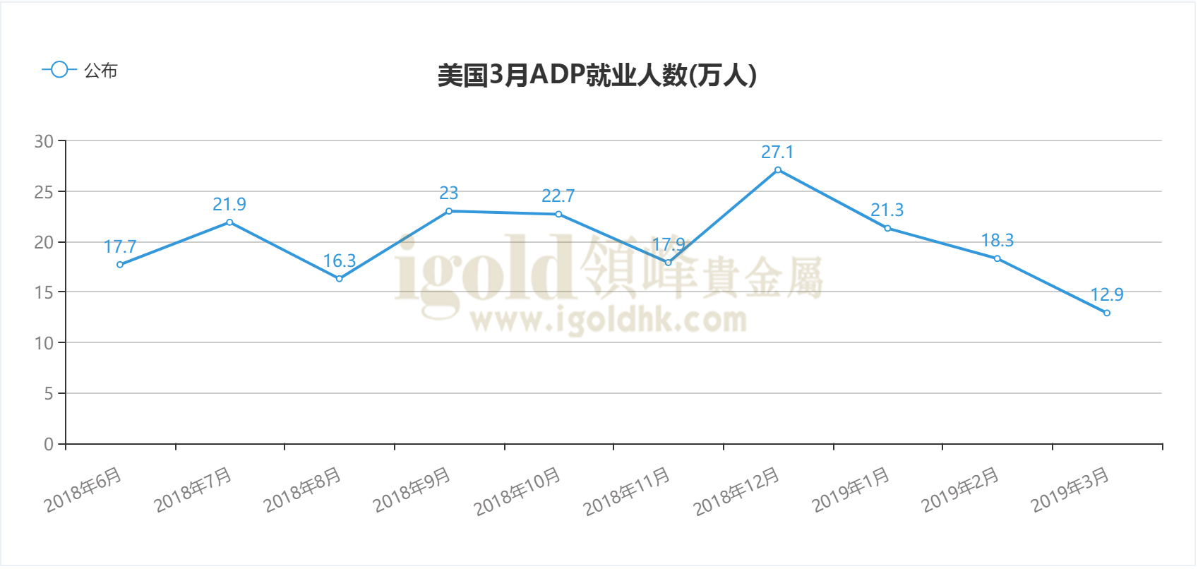 领峰-美国3月ADP就业人数走势图