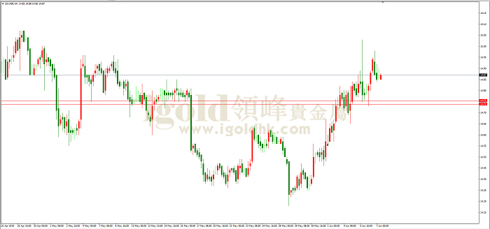 2019年6月7日白银走势图