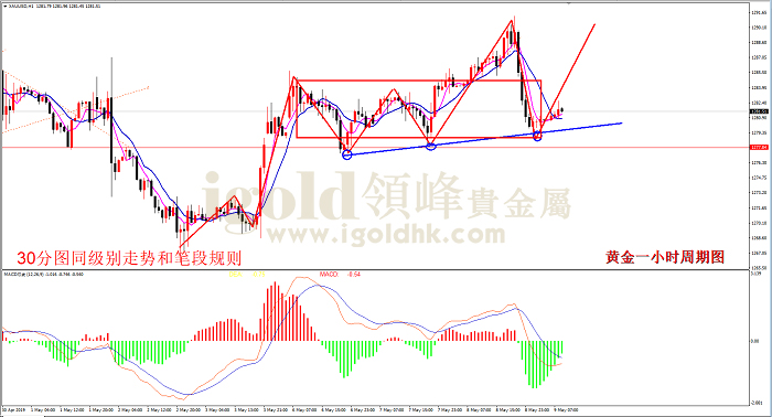 2019年5月9日黄金走势图
