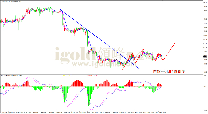2019年11月18日白银走势图