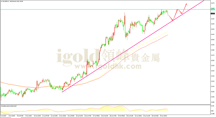 2019年7月25日白银走势图