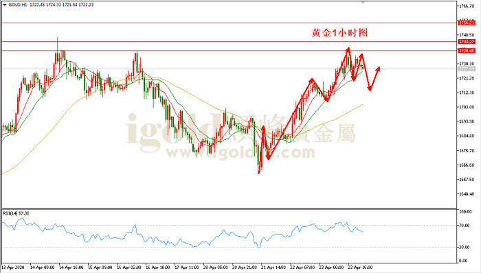 2020年4月24日黄金走势图