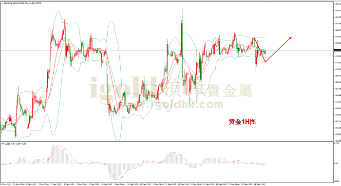 2019年12月19日黄金走势图