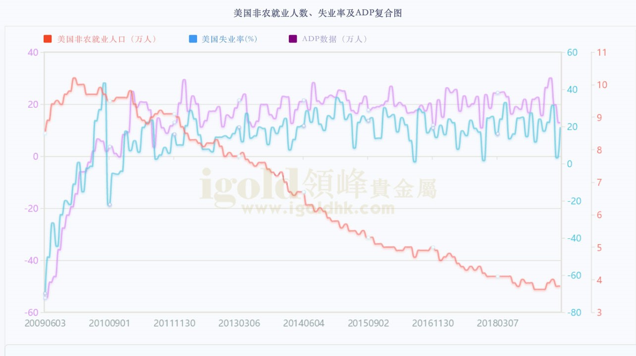 美国非农就业人数/失业率及ADP复合图