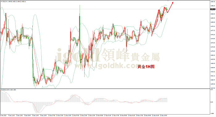 2019年12月24日黄金走势图