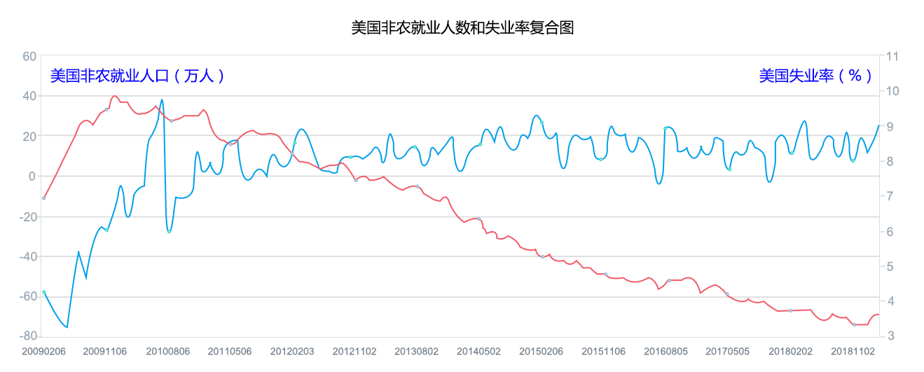 美国非农就业人数及失业率复合图