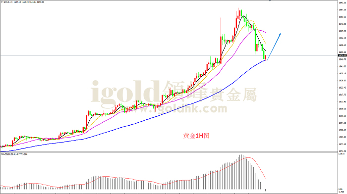 2020年2月25日黄金走势图