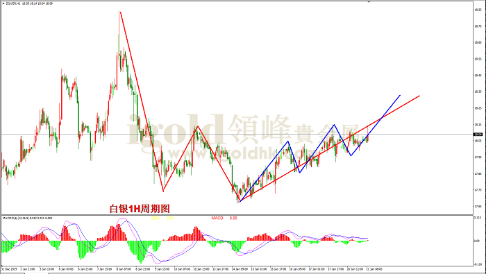 2020年1月21日白银走势图