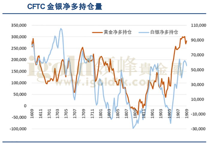 CFTC金银净多持仓量图