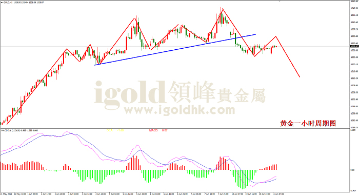2019年6月11日黄金走势图